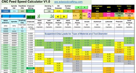 plywood cnc feed rate chart